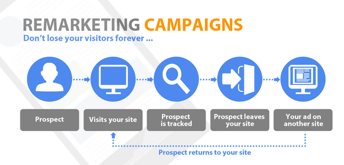 Integração das Avaliações com CRM e Campanhas de Retargeting