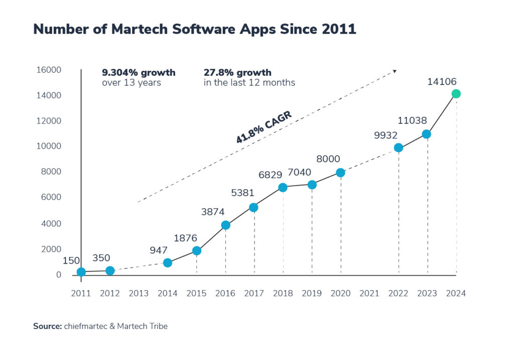 Gráfico: crescimento do número de softwares de Martech desde 2011