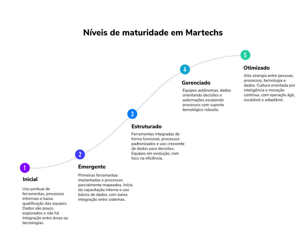 Ilustração dos níveis de maturidade em Martechs: Inicial, Emergente, Estruturado, Gerenciado e Otimizado